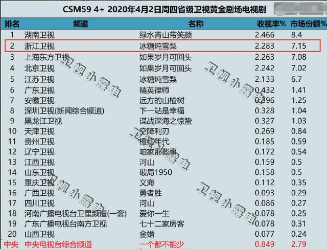 《冰糖炖雪梨》尬虐引争议，网友怒指4宗罪，不愧是《香蜜》团队