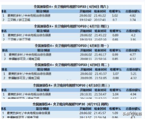 《最美的乡村》收视率9连冠，杨志刚：当初哥哥带我，现在我带他