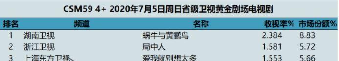 《爱我就别想太多》陈建斌&amp;李一桐忘年恋CP3.5低分却收视率第3