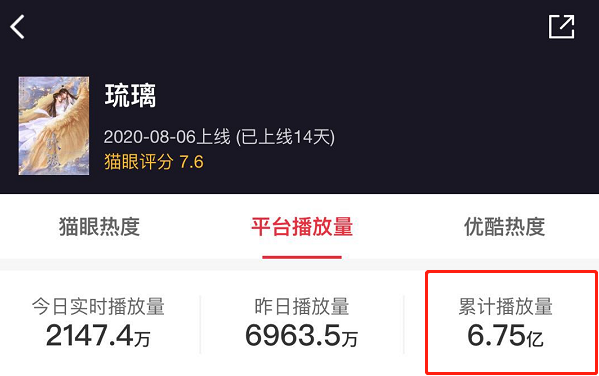 热播剧播放量公开，《且听凤鸣》3.5亿，榜首10天突破10个亿
