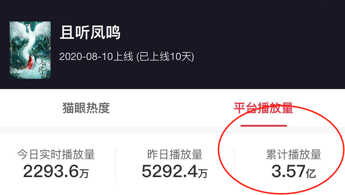 热播剧播放量公开，《且听凤鸣》3.5亿，榜首10天突破10个亿