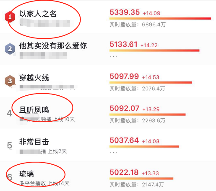 热播剧播放量公开，《且听凤鸣》3.5亿，榜首10天突破10个亿